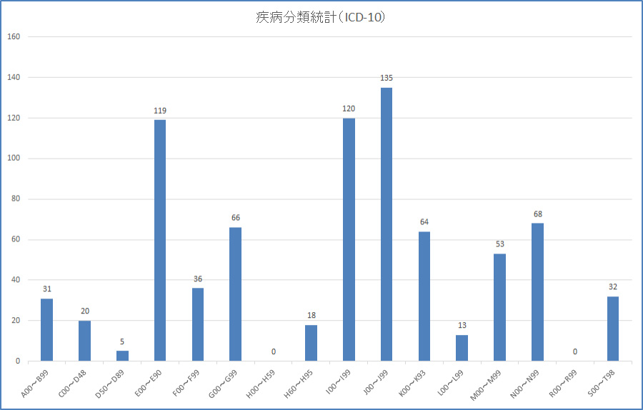 疾病分類統計（ICD-10）
