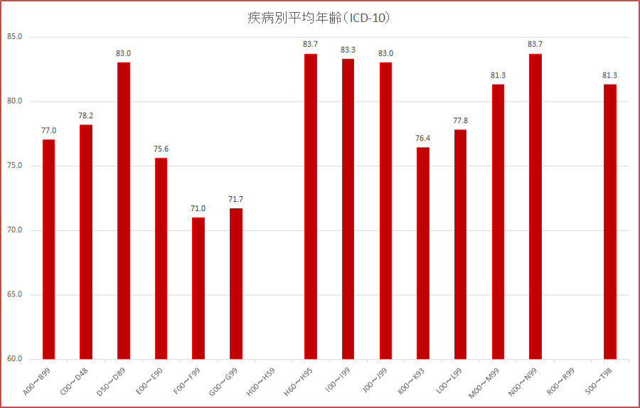 疾病平均年齢（ICD-10）